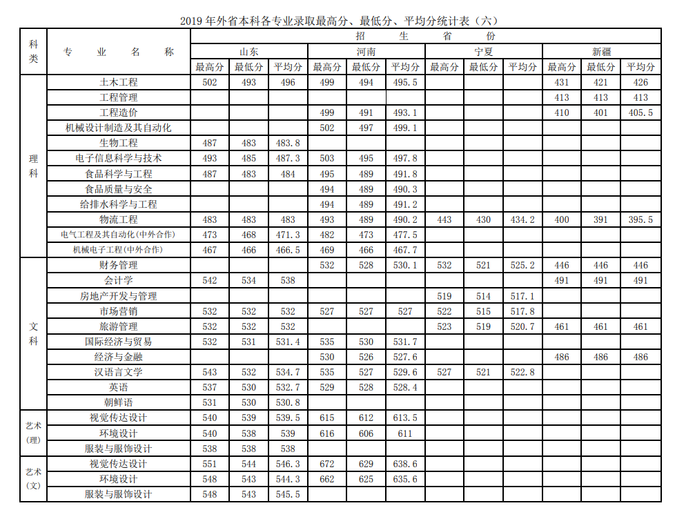 2021徐州工程学院录取分数线是多少（含历年录取分数线）