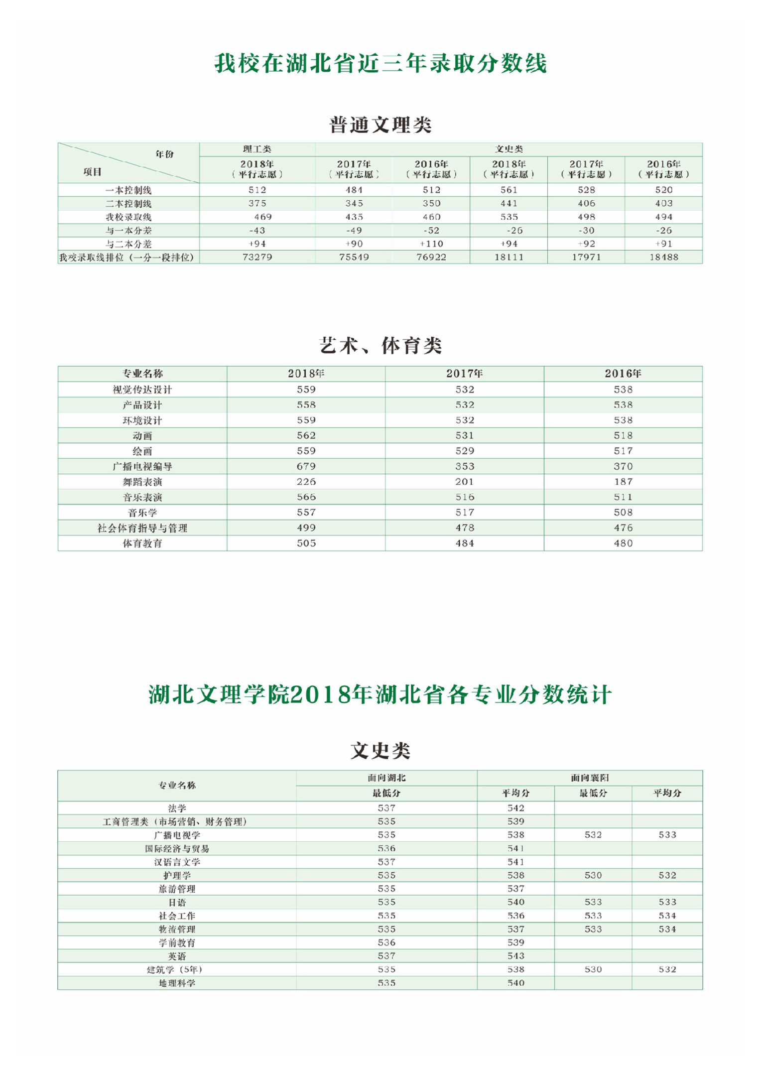 2021湖北文理学院录取分数线是多少（含历年录取分数线）