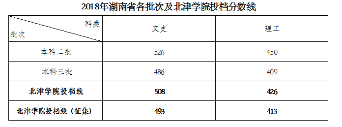 2021湘潭理工学院录取分数线是多少（含历年录取分数线）