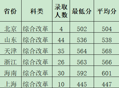 2021西安财经大学录取分数线是多少（含历年录取分数线）