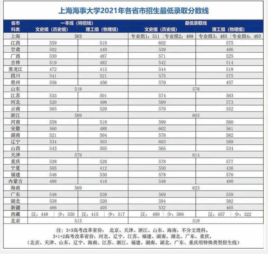 2021上海海事大学录取分数线是多少（含历年录取分数线）