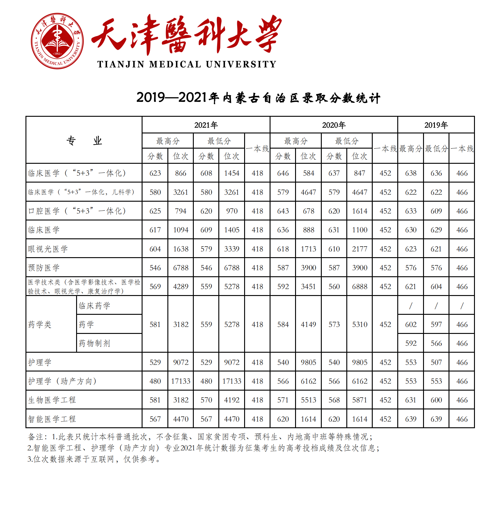 2021天津医科大学录取分数线是多少（含历年录取分数线）