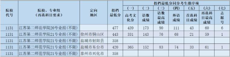 2021江苏第二师范学院录取分数线是多少（含历年录取分数线）