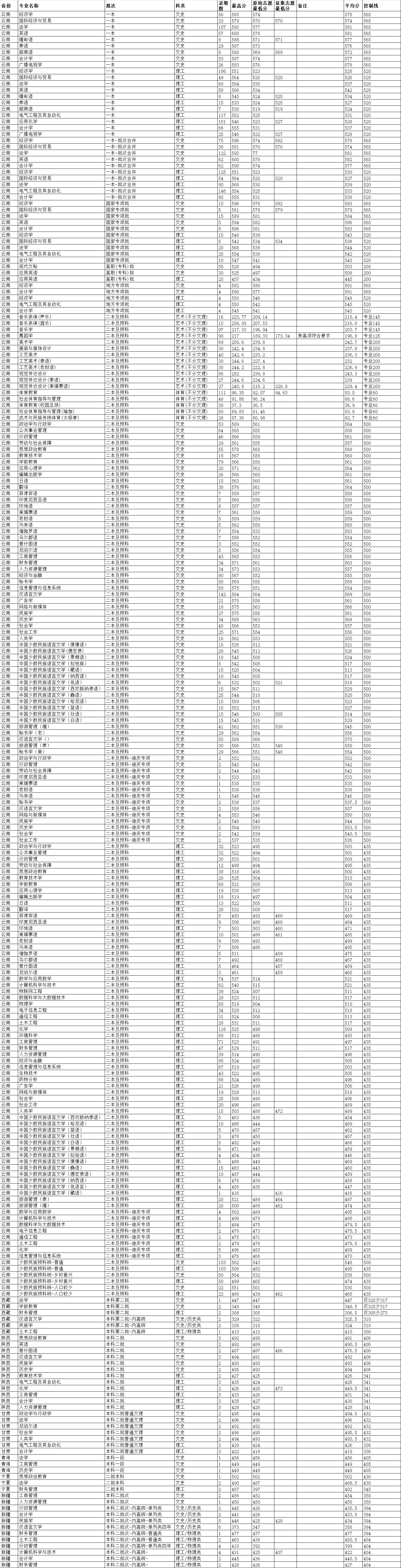 2021云南民族大学录取分数线是多少（含历年录取分数线）