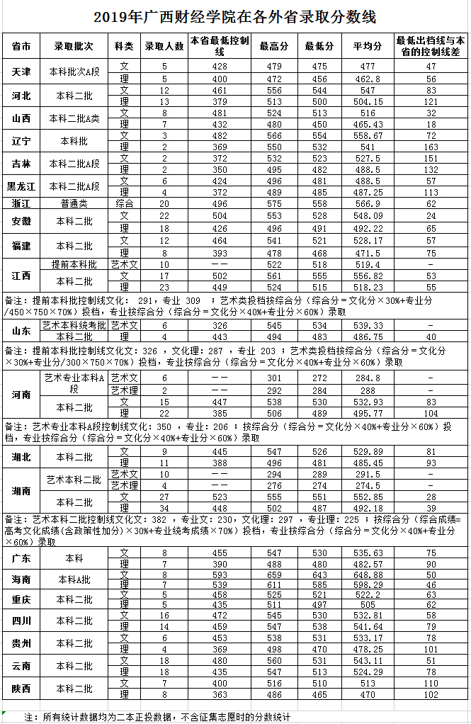 2021广西财经学院录取分数线是多少（含历年录取分数线）