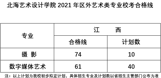 2021北海艺术设计学院录取分数线是多少（含历年录取分数线）