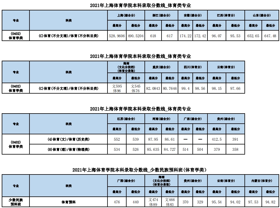 2021上海体育学院录取分数线是多少（含历年录取分数线）