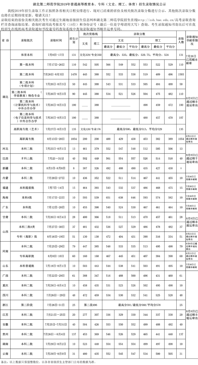 2021湖北第二师范学院录取分数线是多少（含历年录取分数线）