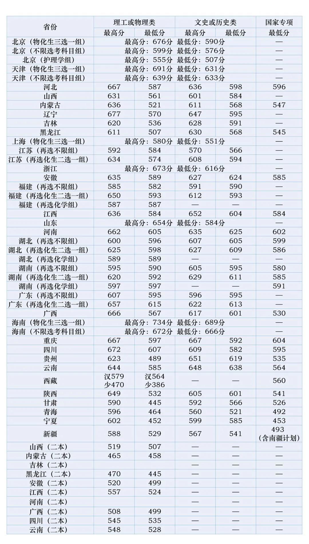 2021北京中医药大学录取分数线是多少（含历年录取分数线）
