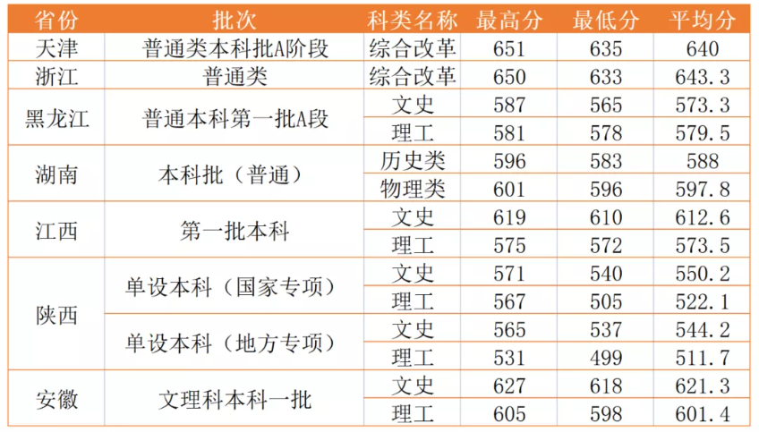 2021西北政法大学录取分数线是多少（含历年录取分数线）