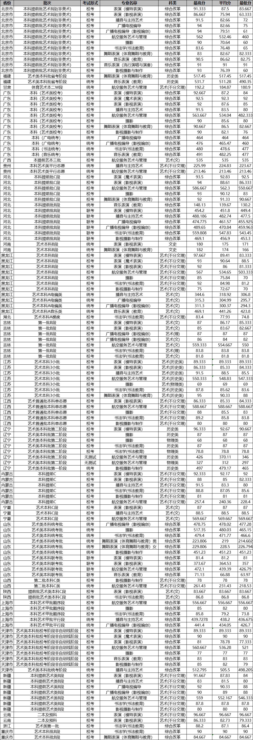 2021北京城市学院录取分数线是多少（含历年录取分数线）