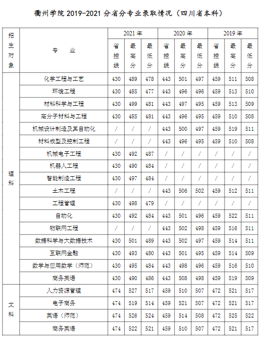 2021衢州学院录取分数线是多少（含历年录取分数线）
