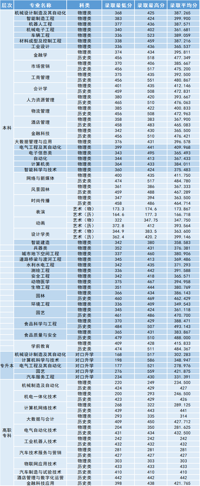 2021沈阳工学院录取分数线是多少（含历年录取分数线）