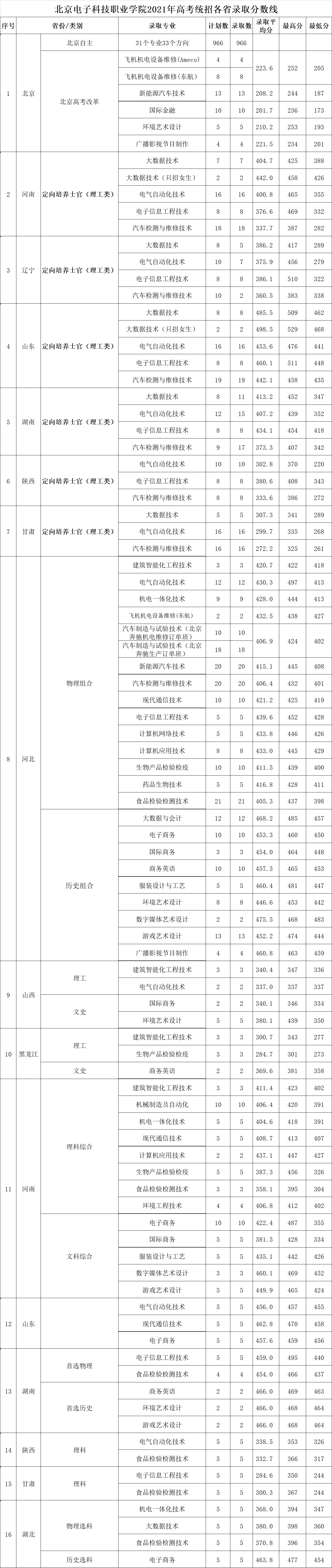 2021北京电子科技职业学院录取分数线是多少（含历年录取分数线）