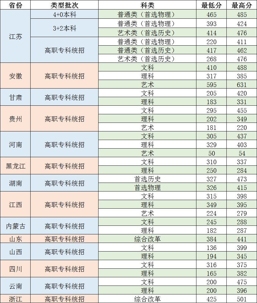 2021常州机电职业技术学院录取分数线是多少（含历年录取分数线）