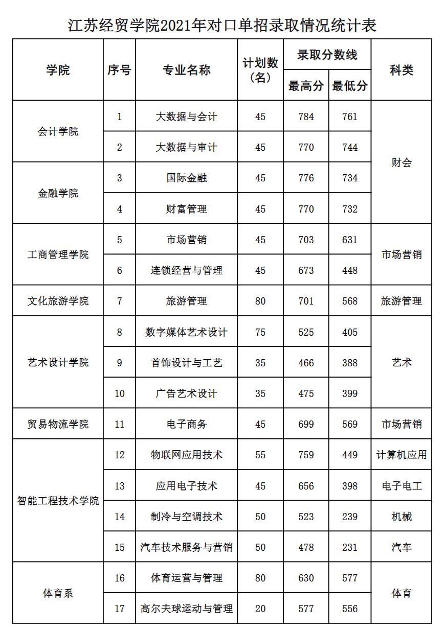 2021江苏经贸职业技术学院录取分数线是多少（含历年录取分数线）