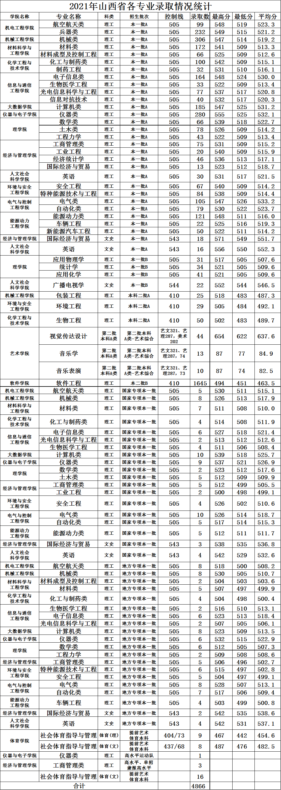 2021中北大学录取分数线是多少（含历年录取分数线）