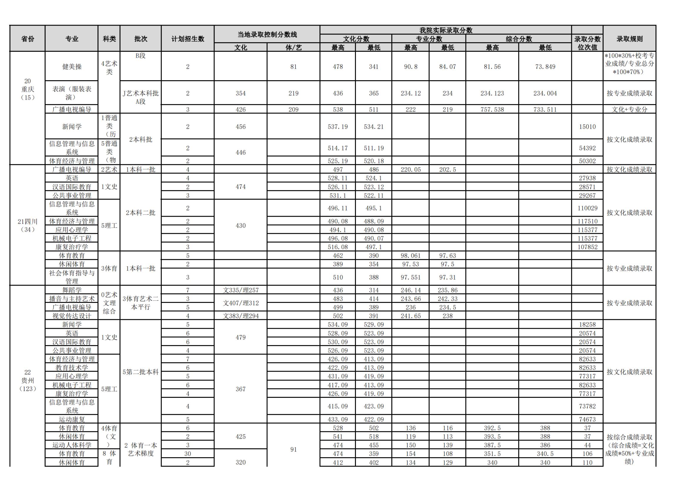 2021武汉体育学院录取分数线是多少（含历年录取分数线）