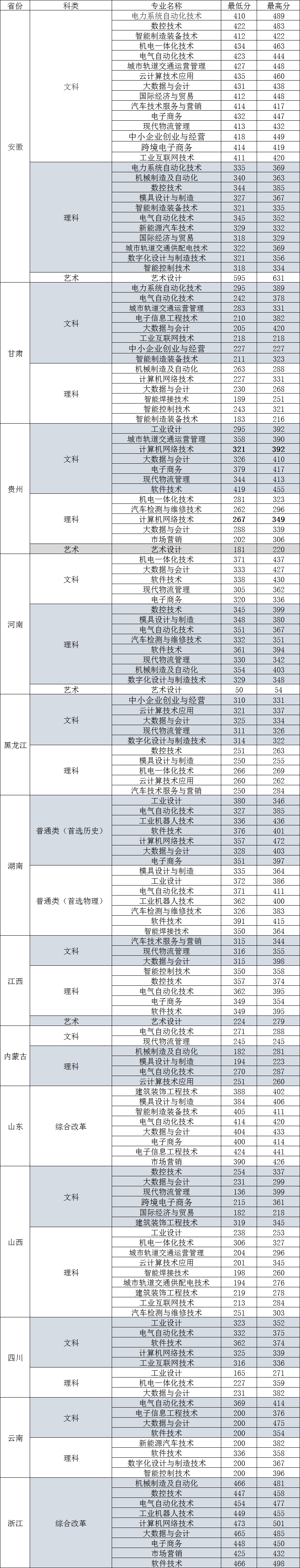 2021常州机电职业技术学院录取分数线是多少（含历年录取分数线）