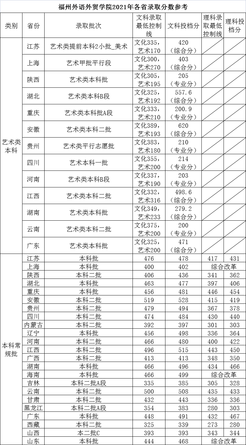 2021福州外语外贸学院录取分数线是多少（含历年录取分数线）