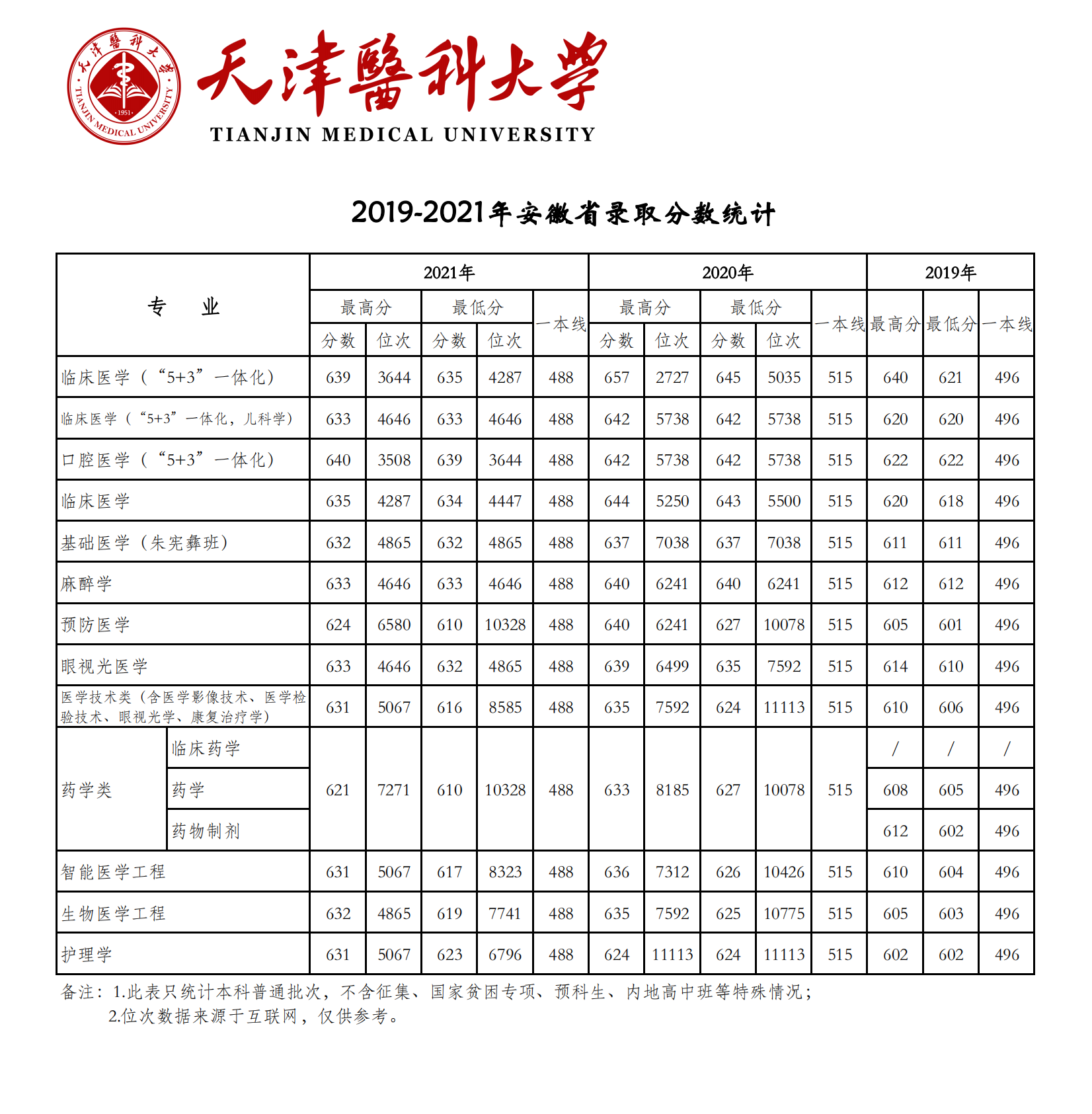 2021天津医科大学录取分数线是多少（含历年录取分数线）