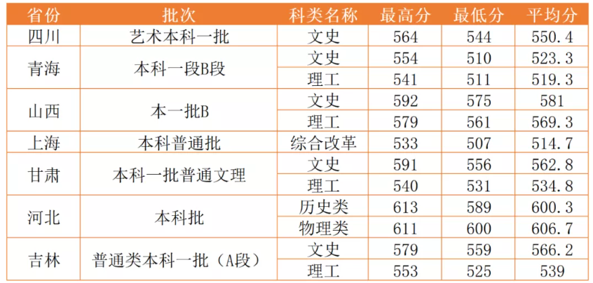 2021西北政法大学录取分数线是多少（含历年录取分数线）