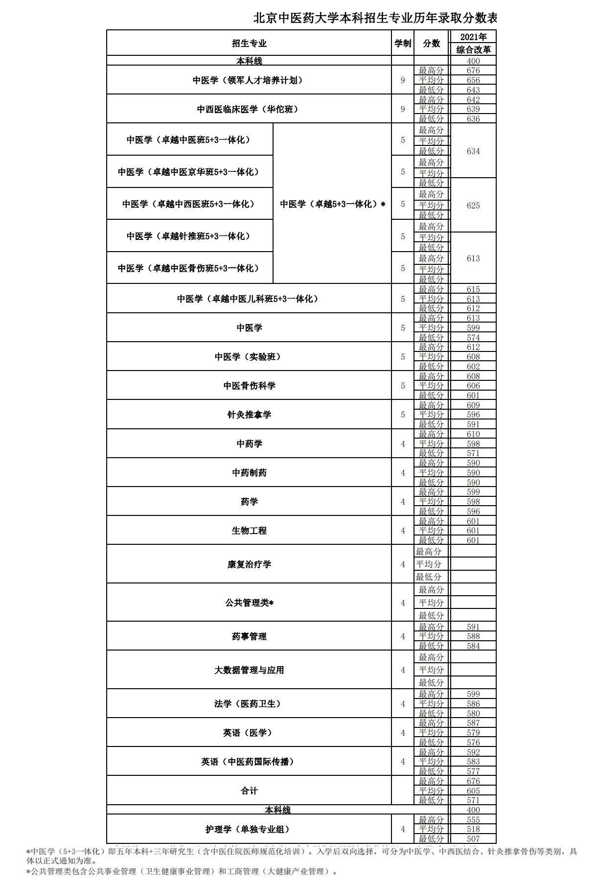 2021北京中医药大学录取分数线是多少（含历年录取分数线）