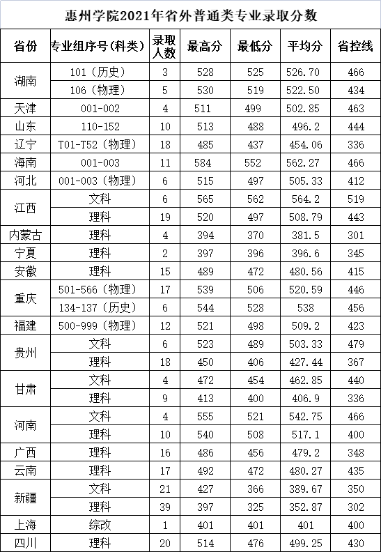 2021惠州学院录取分数线是多少（含历年录取分数线）