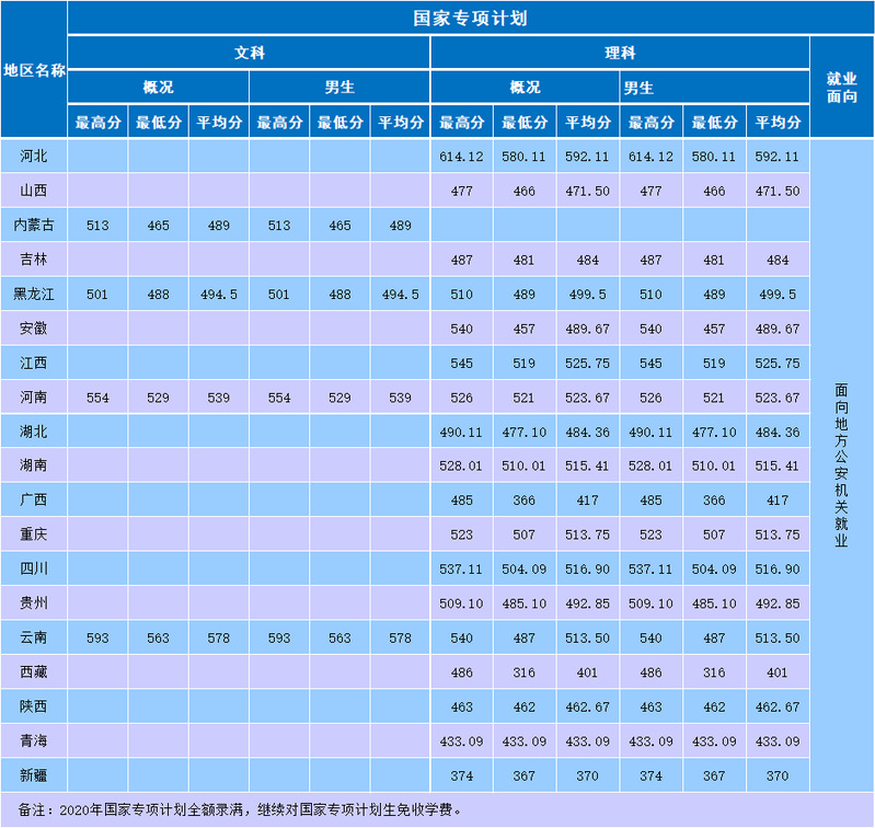 2021南京森林警察学院录取分数线是多少（含历年录取分数线）