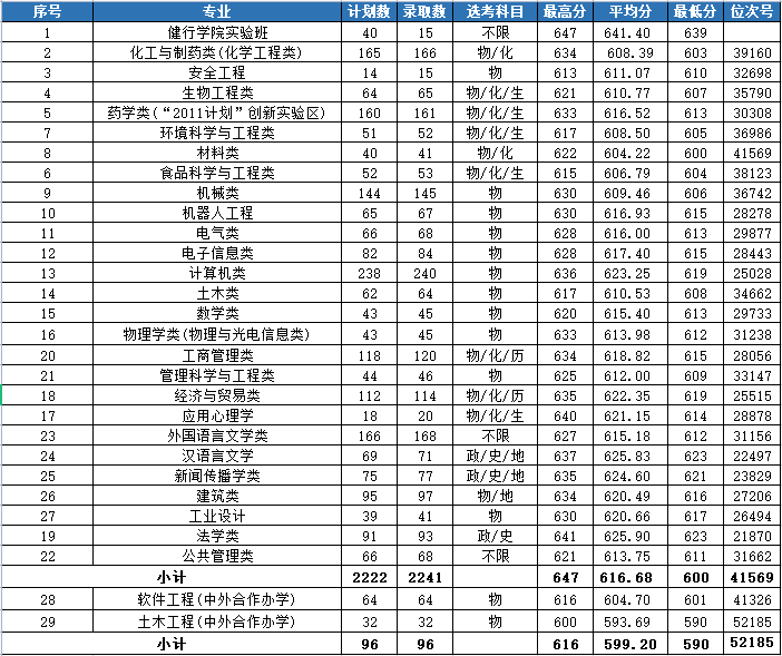 2021浙江工业大学录取分数线是多少（含历年录取分数线）