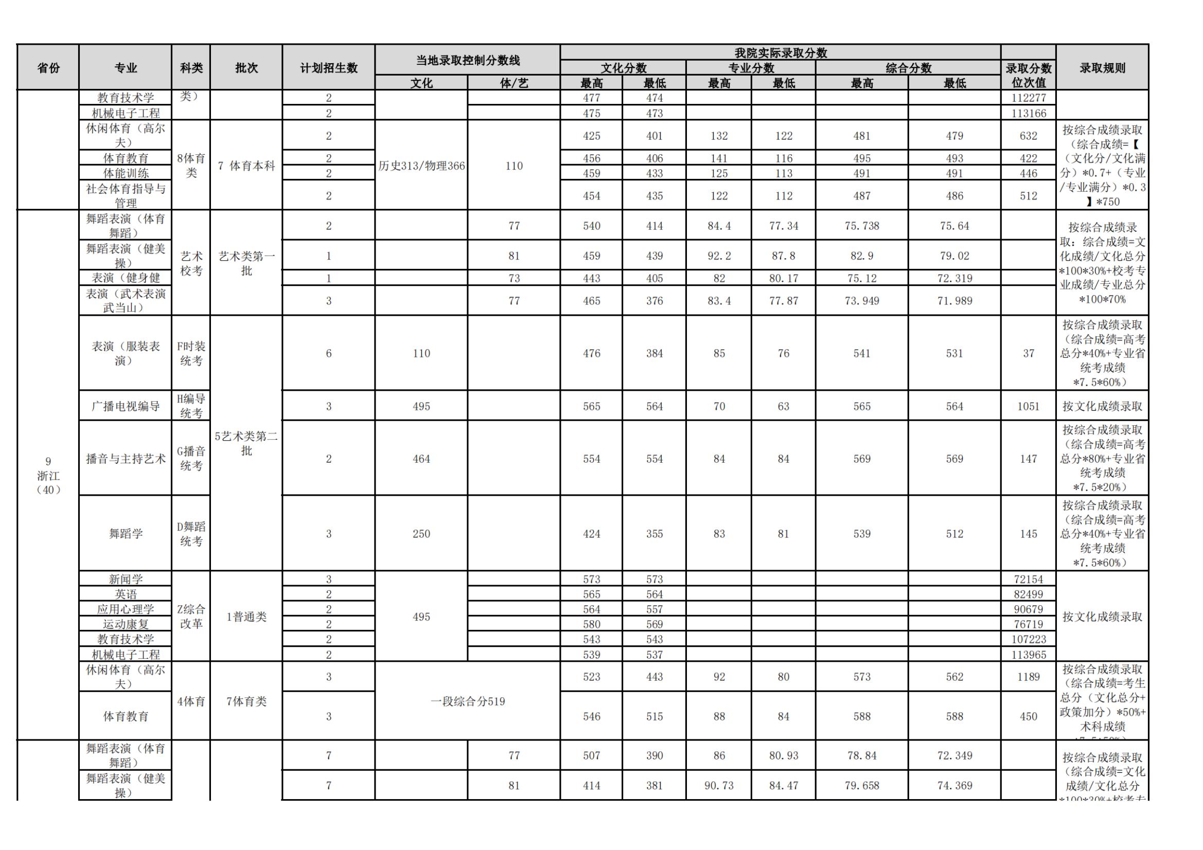 2021武汉体育学院录取分数线是多少（含历年录取分数线）