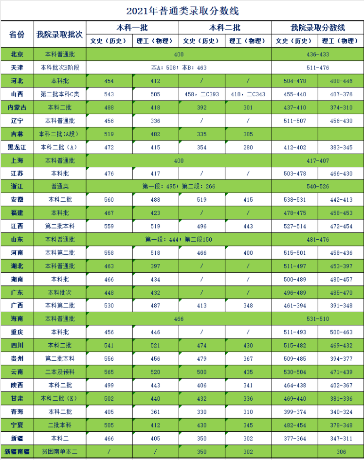 2021天津商业大学宝德学院录取分数线是多少（含历年录取分数线）