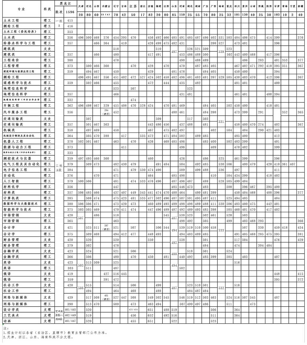 2021黑龙江工程学院录取分数线是多少（含历年录取分数线）