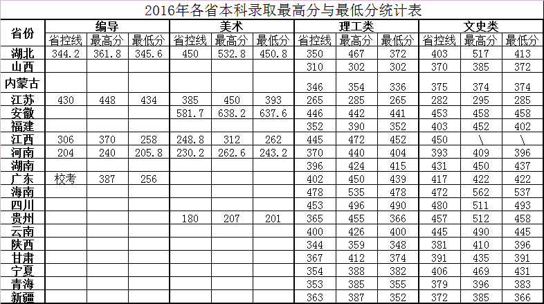 2021湖北文理学院理工学院录取分数线是多少（含历年录取分数线）