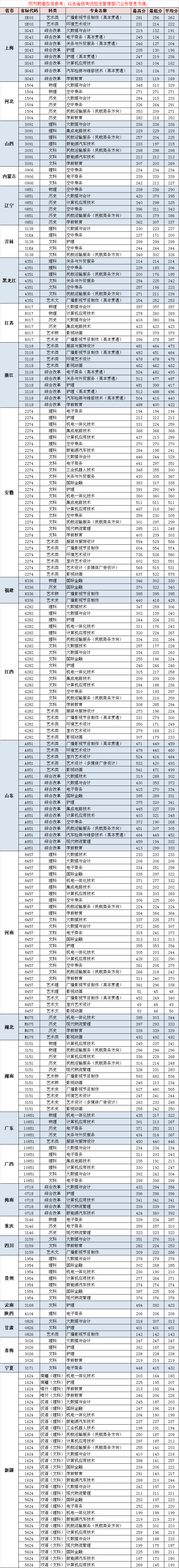 2021上海东海职业技术学院录取分数线是多少（含历年录取分数线）