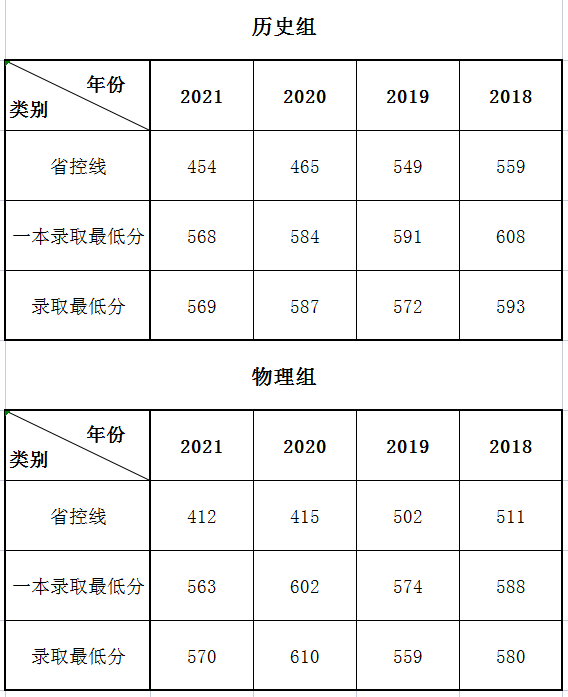 2021燕山大学录取分数线是多少（含历年录取分数线）