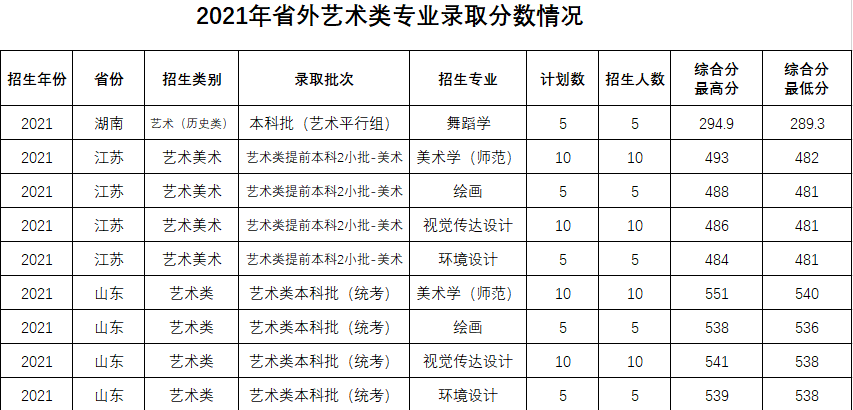 2021阜阳师范大学录取分数线是多少（含历年录取分数线）