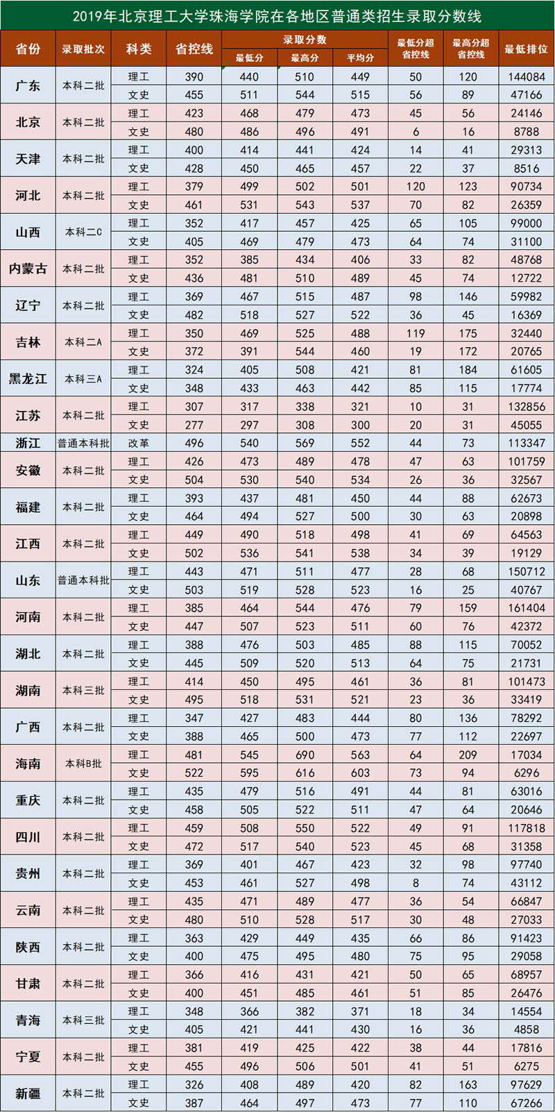 2021北京理工大学珠海学院录取分数线是多少（含历年录取分数线）