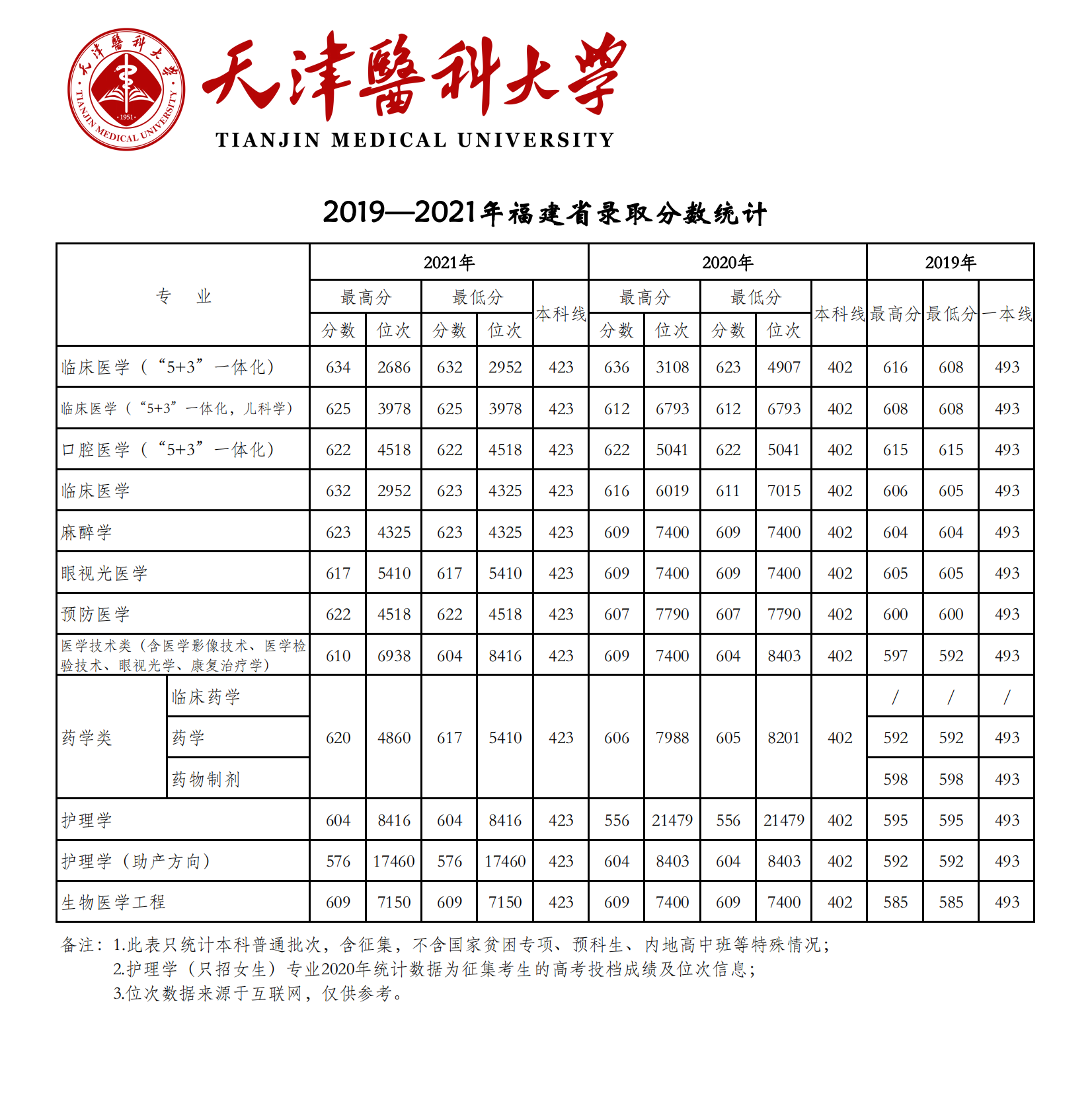 2021天津医科大学录取分数线是多少（含历年录取分数线）