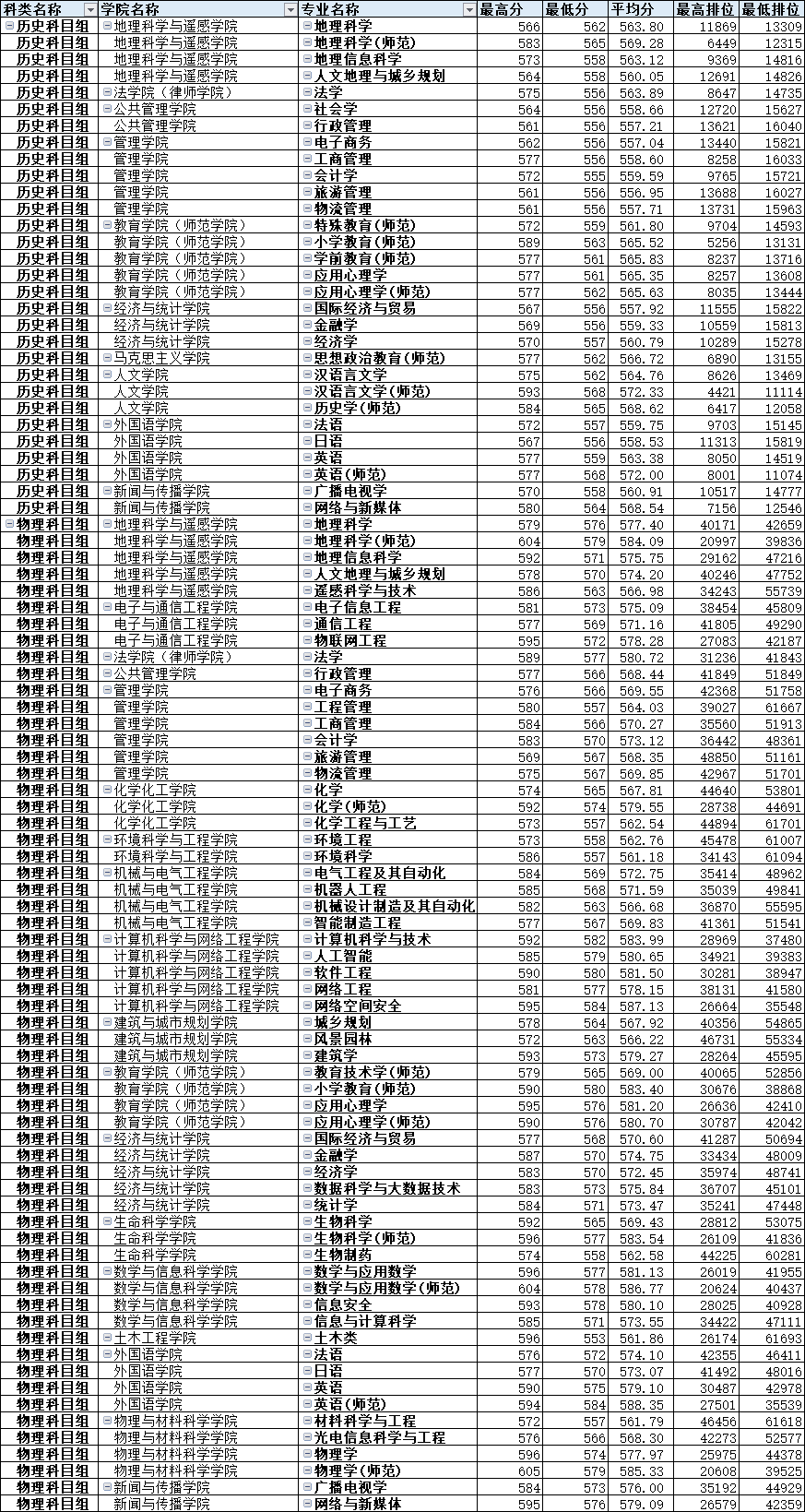 2021广州大学录取分数线是多少（含历年录取分数线）