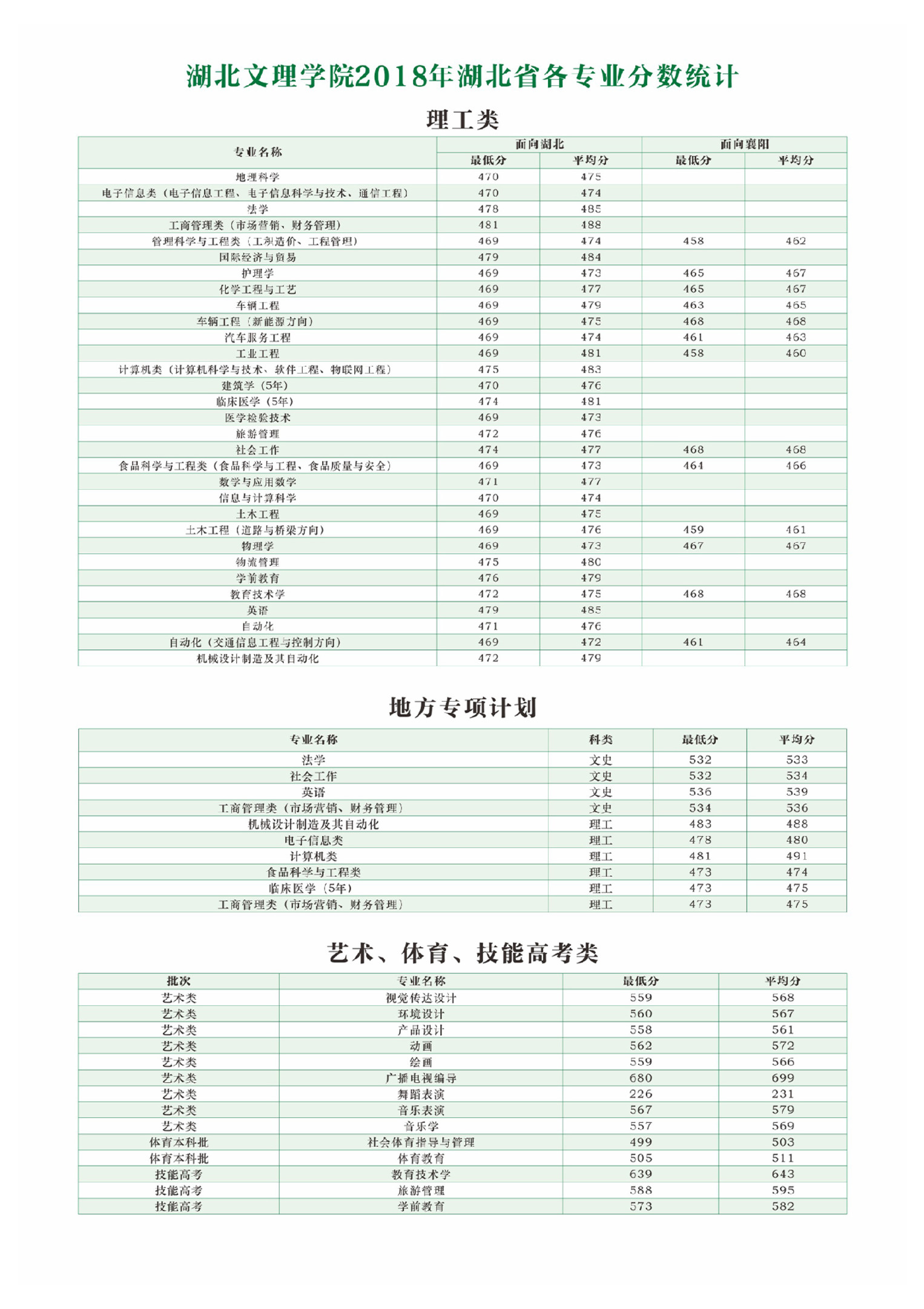 2021湖北文理学院录取分数线是多少（含历年录取分数线）