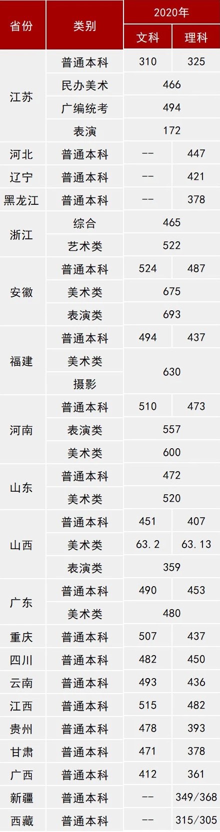 2021三江学院录取分数线是多少（含历年录取分数线）