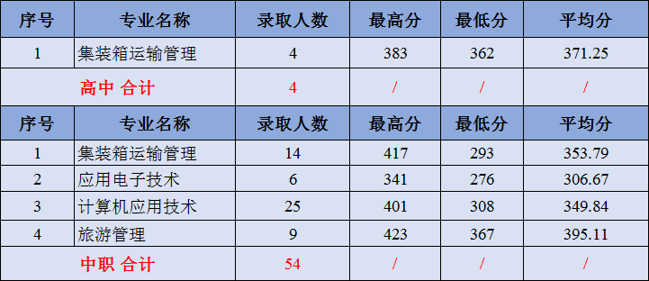 2021广州铁路职业技术学院录取分数线是多少（含历年录取分数线）