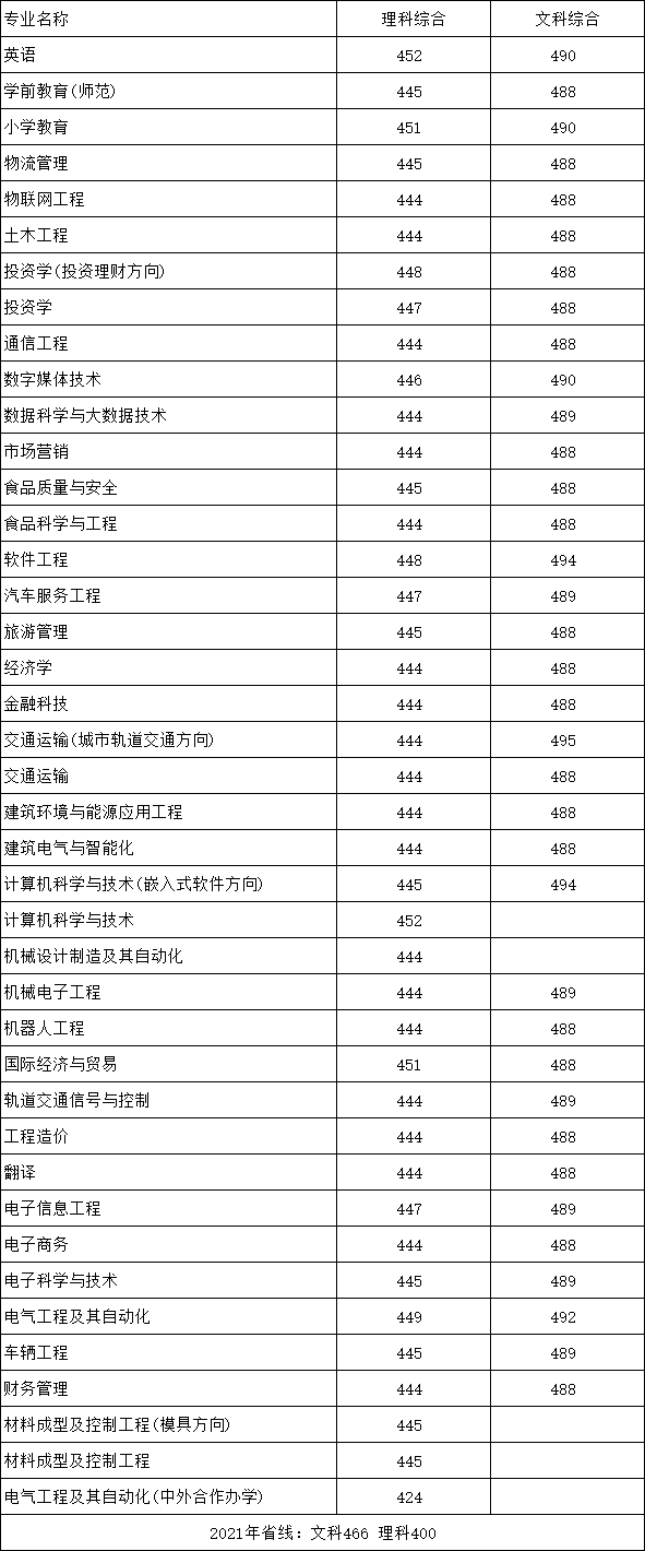 2021郑州科技学院录取分数线是多少（含历年录取分数线）