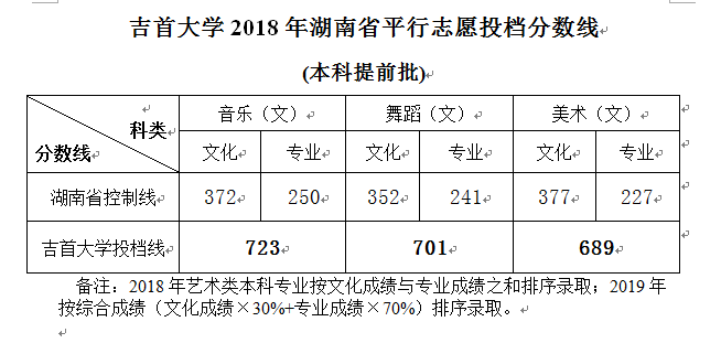 2021吉首大学录取分数线是多少（含历年录取分数线）