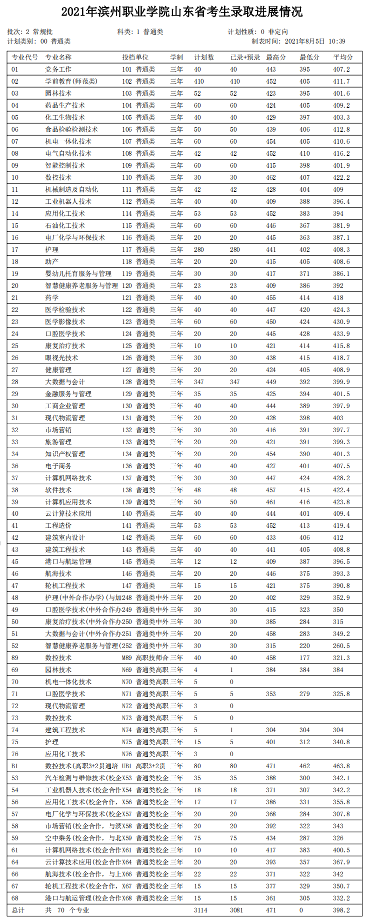 2021滨州职业学院录取分数线是多少（含历年录取分数线）