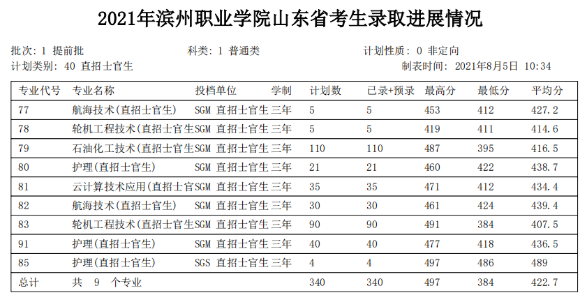 2021滨州职业学院录取分数线是多少（含历年录取分数线）