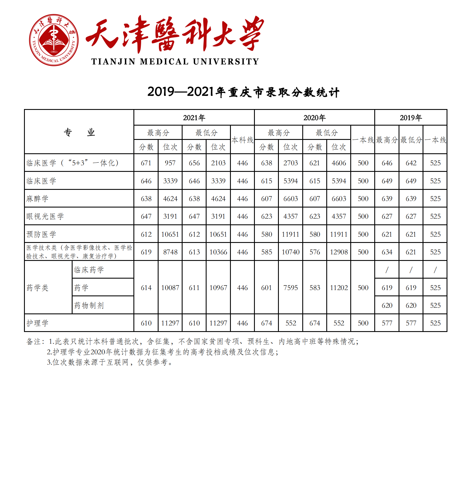 2021天津医科大学录取分数线是多少（含历年录取分数线）