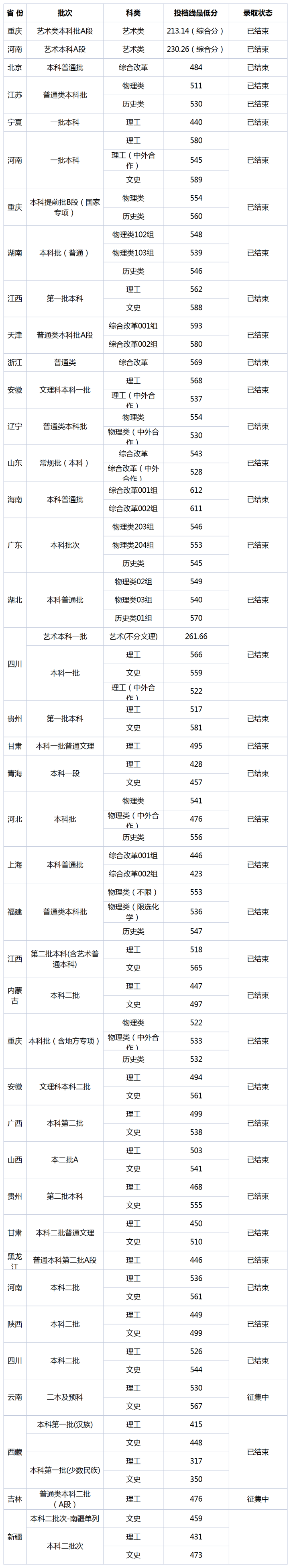2021重庆理工大学录取分数线是多少（含历年录取分数线）