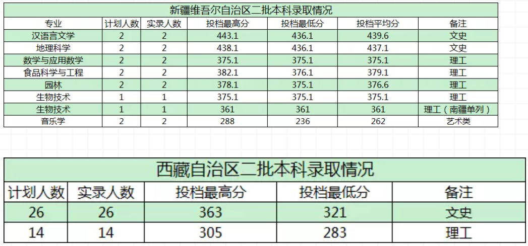 2021商洛学院录取分数线是多少（含历年录取分数线）